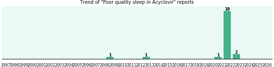 Could Acyclovir cause Poor quality sleep? Could Acyclovir cause Poor quality sleep?